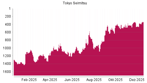 BOTSI®-Advisor Hochstufung Tokyo Seimitsu von Rang 439 auf ...