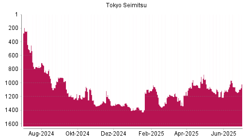 BOTSI®-Advisor Abstufung Tokyo Seimitsu von Rang 1127 auf ...
