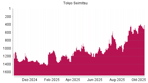 BOTSI®-Advisor Abstufung Tokyo Seimitsu von Rang 425 auf ...