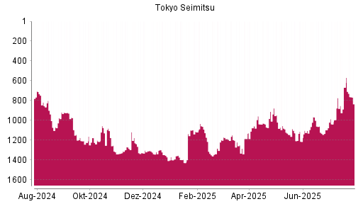 BOTSI®-Advisor Abstufung Tokyo Seimitsu von Rang 1228 auf Rang 1327