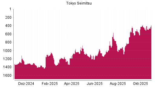 BOTSI®-Advisor Hochstufung Tokyo Seimitsu von Rang 1103 auf ...