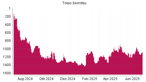 BOTSI®-Advisor Abstufung Tokyo Seimitsu von Rang 1059 auf ...