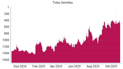 BOTSI®-Advisor Abstufung Tokyo Seimitsu von Rang 164 auf Rang 171