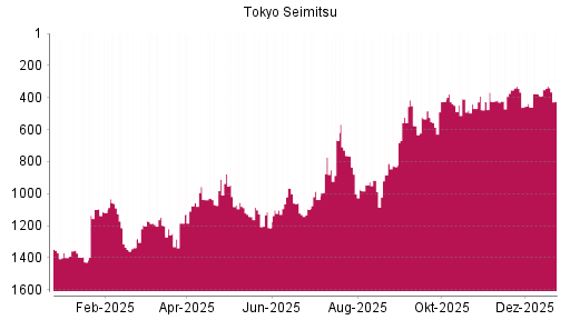 BOTSI®-Advisor Hochstufung Tokyo Seimitsu von Rang 390 auf ...