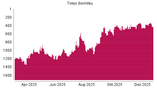 BOTSI®-Advisor Abstufung Tokyo Seimitsu von Rang 367 auf ...