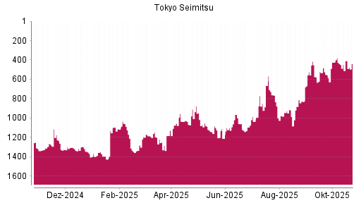 BOTSI®-Advisor Hochstufung Tokyo Seimitsu von Rang 1213 auf ...