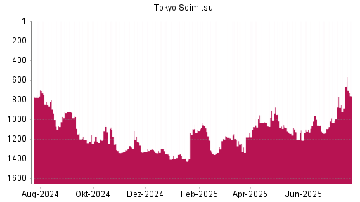 BOTSI®-Advisor Hochstufung Tokyo Seimitsu von Rang 1249 auf ...