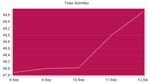 BOTSI®-Advisor Hochstufung Tokyo Seimitsu von Rang 917 auf ...