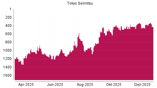 BOTSI®-Advisor Abstufung Tokyo Seimitsu von Rang 409 auf ...