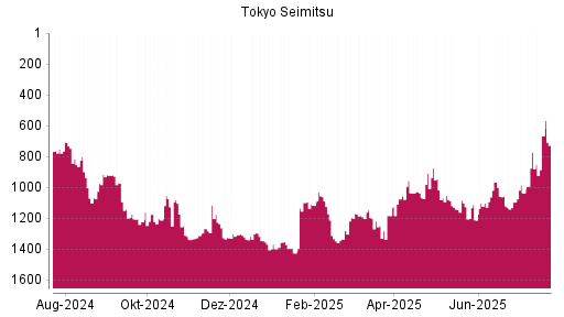 BOTSI®-Advisor Abstufung Tokyo Seimitsu von Rang 1099 auf ...