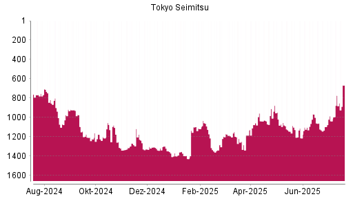 BOTSI®-Advisor Hochstufung Tokyo Seimitsu von Rang 1037 auf ...