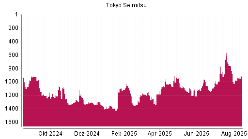 BOTSI®-Advisor Hochstufung Tokyo Seimitsu von Rang 945 auf ...