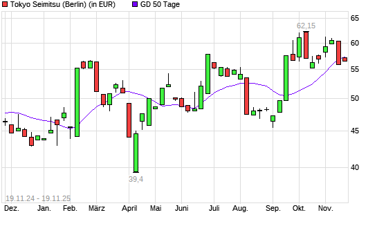 Tokyo Seimitsu-Aktie unter 50-Tage-Linie