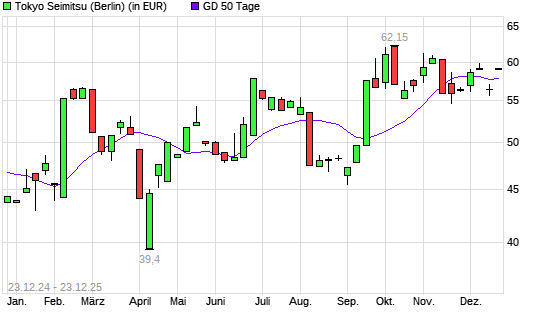 Tokyo Seimitsu-Aktie &uuml;ber 50-Tage-Linie