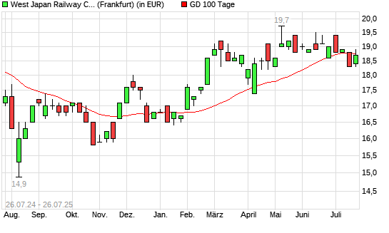 West Japan Railway-Aktie unter 100-Tage-Linie