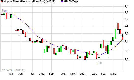 Nippon Sheet Glass-Aktie unter 50-Tage-Linie
