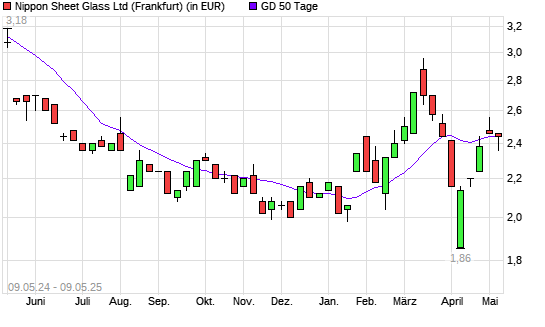 Nippon Sheet Glass-Aktie unter 50-Tage-Linie