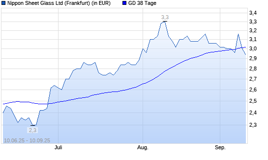 Nippon Sheet Glass-Aktie unter 38-Tage-Linie