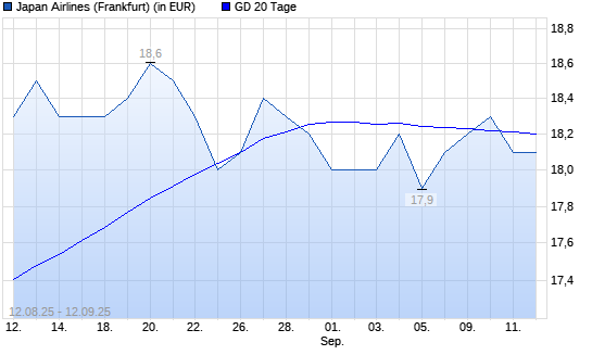 JAPAN AIRLINES CO.-Aktie unter 20-Tage-Linie