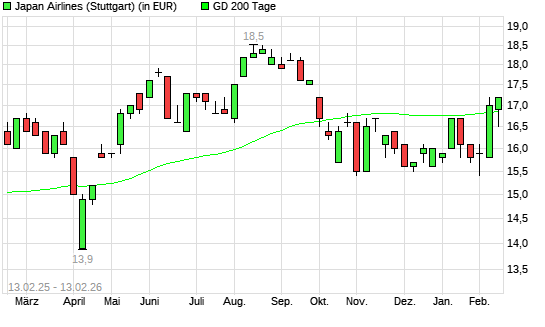 JAPAN AIRLINES CO.-Aktie unter 200-Tage-Linie