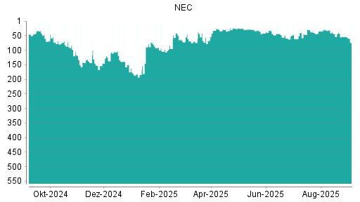 BOTSI®-Advisor Abstufung NEC von Rang 53 auf Rang 74