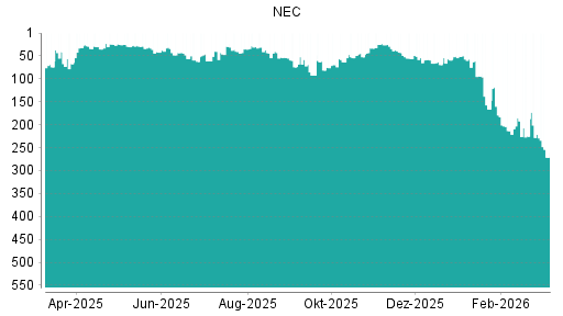BOTSI®-Advisor Hochstufung NEC von Rang 225 auf ...