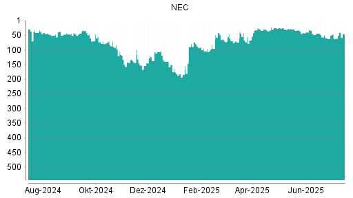 BOTSI®-Advisor Hochstufung NEC von Rang 137 auf ...
