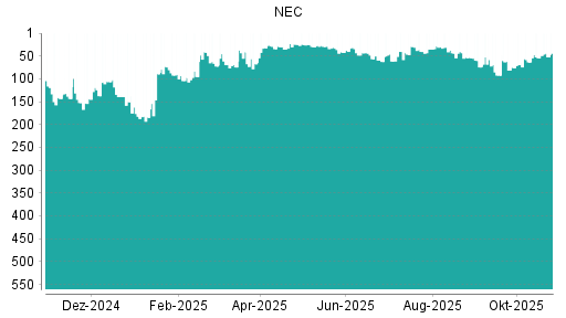 BOTSI®-Advisor Hochstufung NEC von Rang 40 auf ...