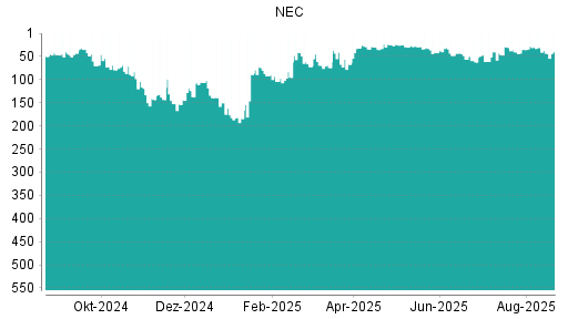 BOTSI®-Advisor Hochstufung NEC von Rang 42 auf ...
