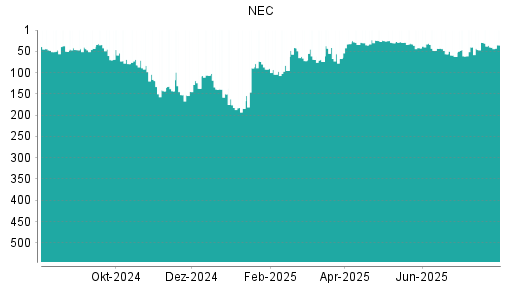 BOTSI®-Advisor Hochstufung NEC von Rang 245 auf Rang 218