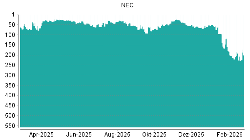 BOTSI®-Advisor Abstufung NEC von Rang 54 auf ...