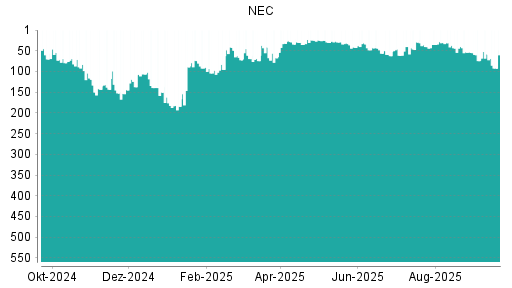 BOTSI®-Advisor Abstufung NEC von Rang 37 auf ...
