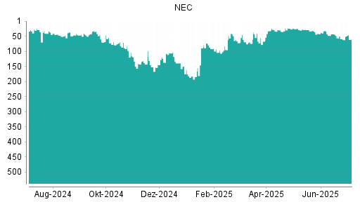 BOTSI®-Advisor Hochstufung NEC von Rang 77 auf Rang 76