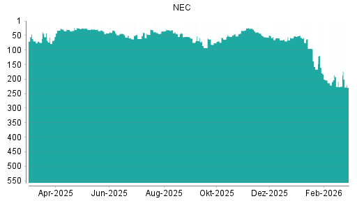 BOTSI®-Advisor Abstufung NEC von Rang 54 auf ...
