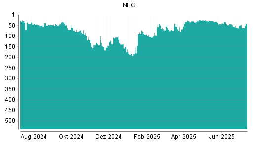 BOTSI®-Advisor Abstufung NEC von Rang 43 auf Rang 46