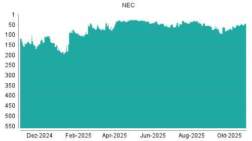 BOTSI®-Advisor Abstufung NEC von Rang 31 auf ...