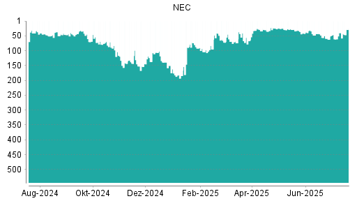 BOTSI®-Advisor Hochstufung NEC von Rang 36 auf Rang 28