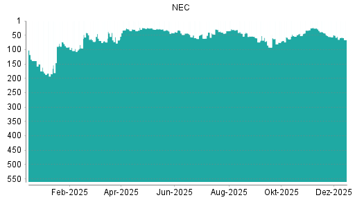 BOTSI®-Advisor Hochstufung NEC von Rang 63 auf ...