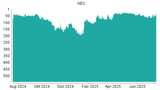 BOTSI®-Advisor Hochstufung NEC von Rang 72 auf ...