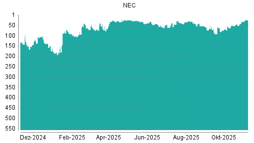 BOTSI®-Advisor Hochstufung NEC von Rang 33 auf ...