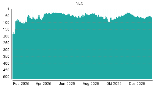 BOTSI®-Advisor Hochstufung NEC von Rang 67 auf ...