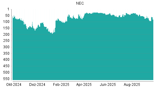 BOTSI®-Advisor Abstufung NEC von Rang 58 auf ...
