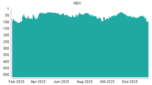 BOTSI®-Advisor Abstufung NEC von Rang 23 auf ...