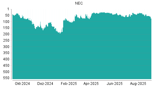 BOTSI®-Advisor Abstufung NEC von Rang 53 auf Rang 74