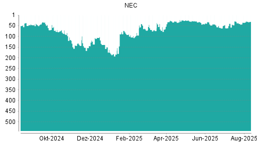 BOTSI®-Advisor Abstufung NEC von Rang 118 auf Rang 136