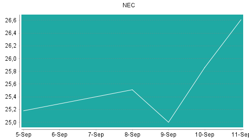 BOTSI®-Advisor belässt NEC weiter auf Rang 28