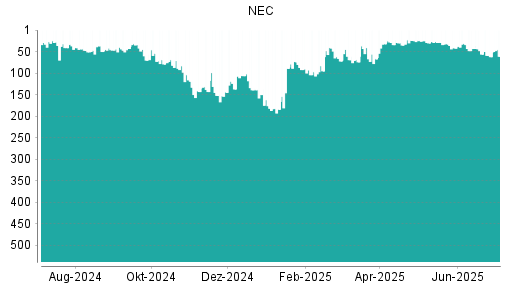 BOTSI®-Advisor Hochstufung NEC von Rang 62 auf ...
