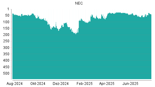BOTSI®-Advisor Abstufung NEC von Rang 29 auf ...