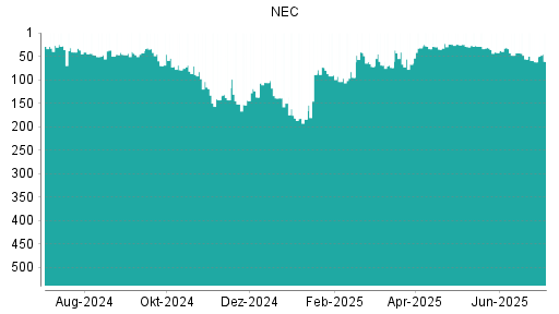 BOTSI®-Advisor Hochstufung NEC von Rang 35 auf ...