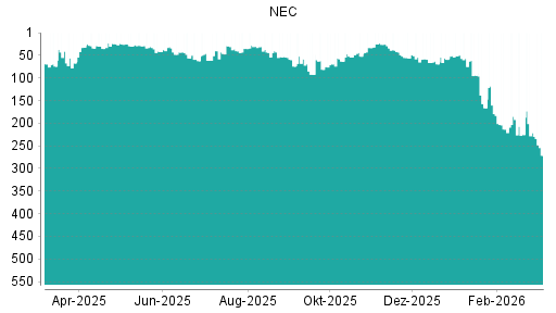 BOTSI®-Advisor Abstufung NEC von Rang 229 auf Rang 245